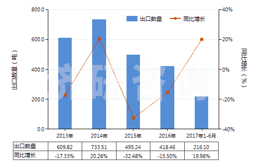 2013-2017年6月中國(guó)中藥酒(HS30049051)出口量及增速統(tǒng)計(jì)